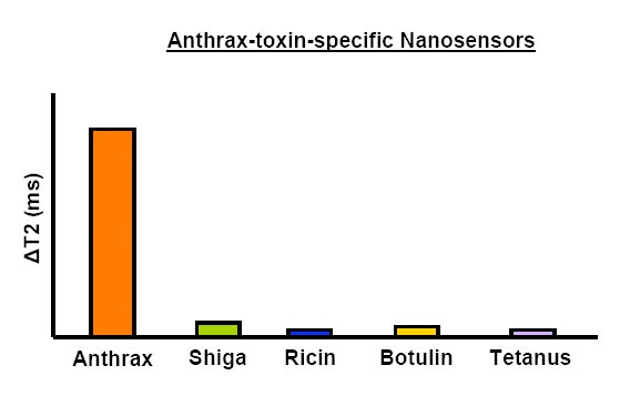 Toxin Detection