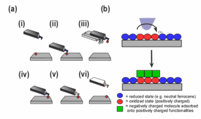 Creation of Nanostructures of Tailored Size and Functionality Figure 1