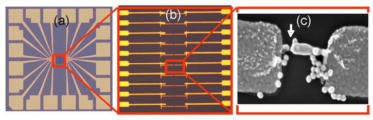 Figure 1. The fabrication of nanoscale electrodes for single electron transistors. (a) is 1 mm by 1mm chip, (b) is 100 microns by 100 microns, and (c) is a sub 10 nanometer electrode gap indicated by the arrow.