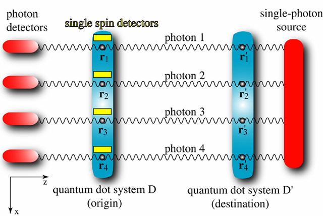 GHZ teleportation method for a single photon.