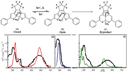 (a-c) Isomers of 1,2-bis(2-methyl-5-phenyl-3-thienyl)perfluorocyclopentene and (d-f) their absorption spectra: experimental (dotted lines) and predicted at BMK/6-31G/PCM//BMK/6-31G/PCM level of theory (solid lines)
