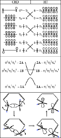 Orbital (top) and state (center) correlation diagrams for conrotatory electrocyclic conversion of cyclohexadiene to hexatriene (bottom). Lines connect the orbitals as they continuously transform along the C2-symmetric reaction path. Different orbital occupations give rise to different electronic states. Doubly excited state 2A of the closed form correlates with the ground state of the open form and vice versa; when their energies approach each other, the states strongly mix and avoid crossing; true conical intersection is not symmetric.