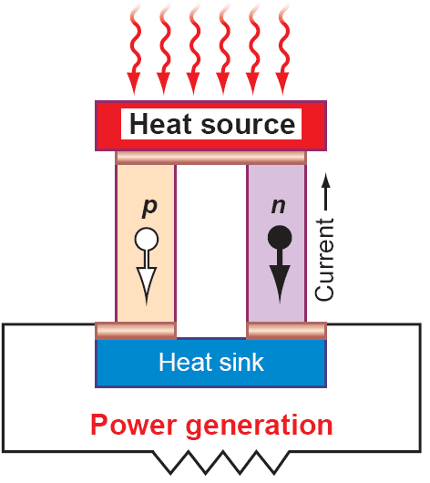 Computer Modeling for the Energy Conversion Technologies of the Future
