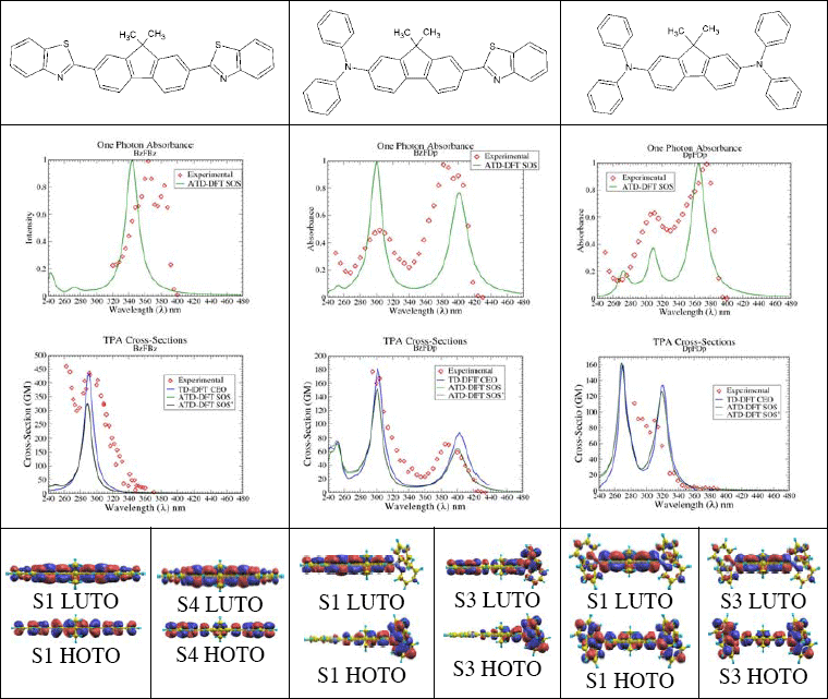 Figure 2. Structural formulas (top row), 1PA profiles (row 2), 2PA profiles (row 3), and isosurfaces for natural transition orbitals (bottom row) for studied conjugated chromophores. Red dots mark the experimental profiles, green and blue solid lines correspond to theoretical predictions with SOS and CEO formalisms respectively.