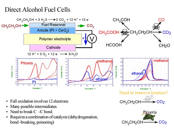 Catalysts for Direct Alcohol Fuel Cells and Alternative Energy Sources
